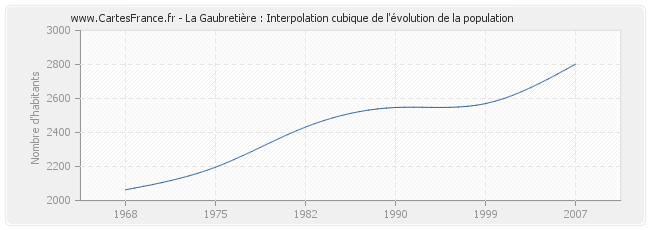 La Gaubretière : Interpolation cubique de l'évolution de la population